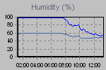 Humidity Graph Thumbnail