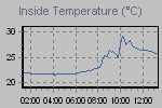 Inside Temperature Graph Thumbnail