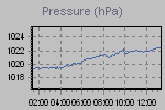 Pressure Graph Thumbnail