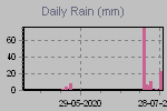 Daily Rain Graph Thumbnail