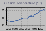 Temperature Graph Thumbnail