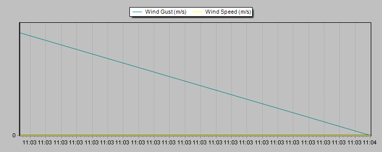 Weather Graphs