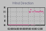 Wind Direction Thumbnail