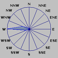 Wind Rose